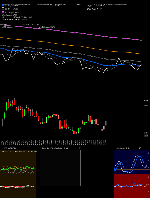 LKQ Corporation LKQ Support Resistance charts LKQ Corporation LKQ USA