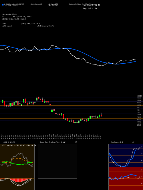 Chart Limbach Holdings (LMB)  Technical (Analysis) Reports Limbach Holdings [