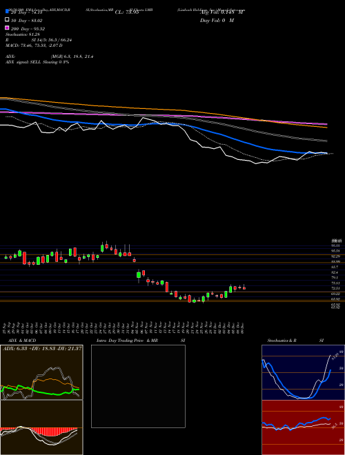Limbach Holdings, Inc. LMB Support Resistance charts Limbach Holdings, Inc. LMB USA