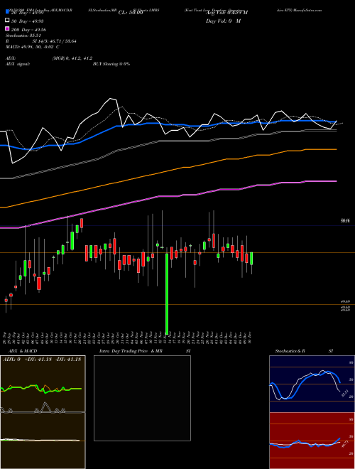 First Trust Low Duration Opportunities ETF LMBS Support Resistance charts First Trust Low Duration Opportunities ETF LMBS USA