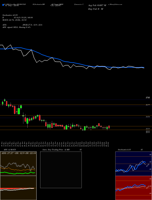 Chart Limoneira Co (LMNR)  Technical (Analysis) Reports Limoneira Co [