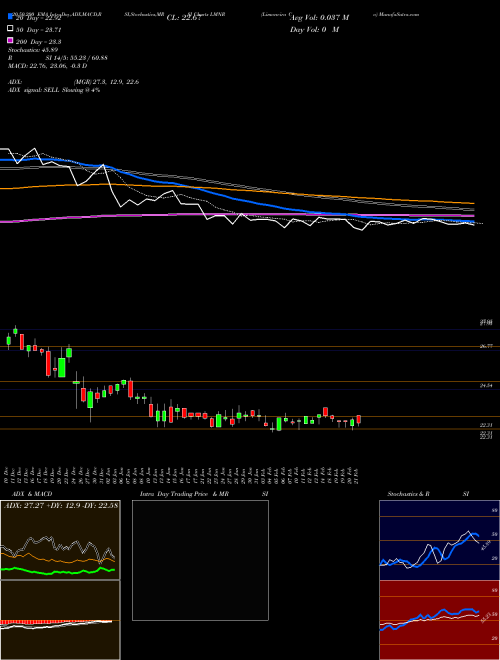 Limoneira Co LMNR Support Resistance charts Limoneira Co LMNR USA