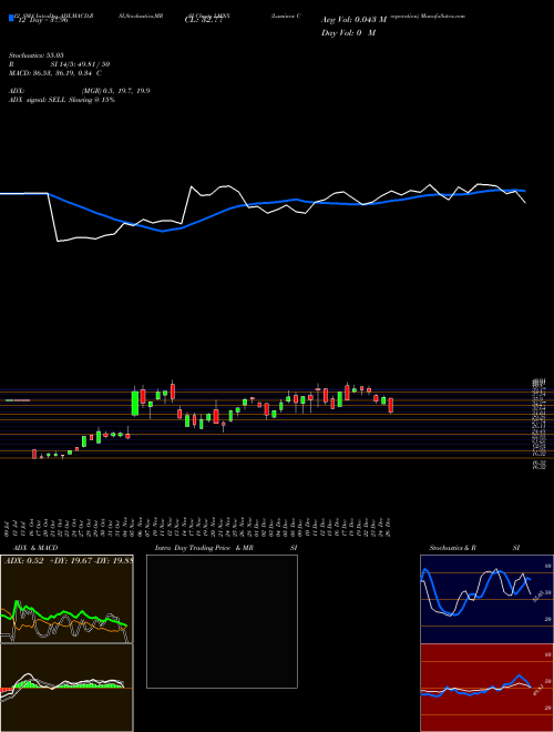 Chart Luminex Corporation (LMNX)  Technical (Analysis) Reports Luminex Corporation [