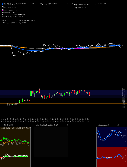 Luminex Corporation LMNX Support Resistance charts Luminex Corporation LMNX USA