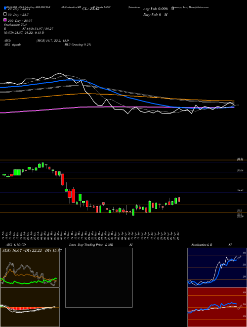 Limestone Bancorp, Inc. LMST Support Resistance charts Limestone Bancorp, Inc. LMST USA