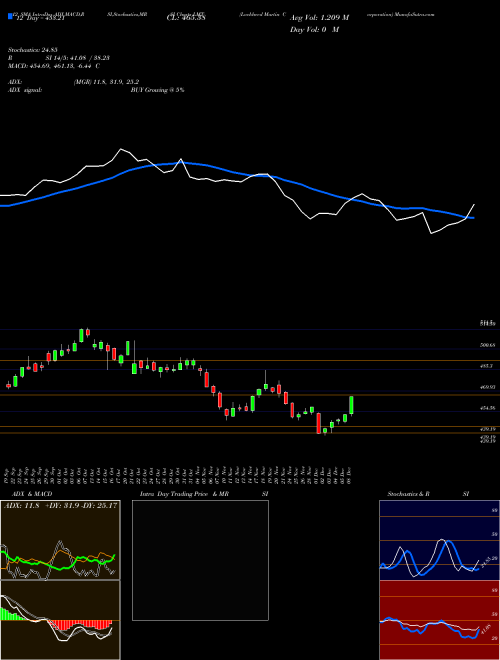 Chart Lockheed Martin (LMT)  Technical (Analysis) Reports Lockheed Martin [