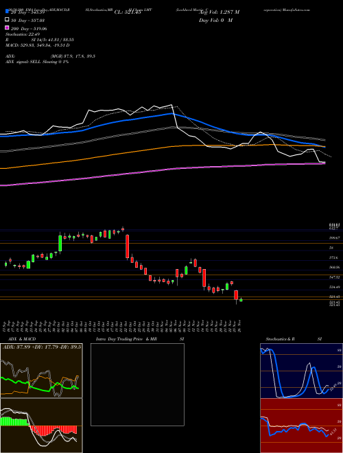 Lockheed Martin Corporation LMT Support Resistance charts Lockheed Martin Corporation LMT USA