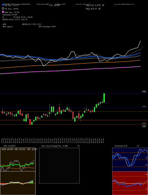 Lincoln National Corporation LNC Support Resistance charts Lincoln National Corporation LNC USA