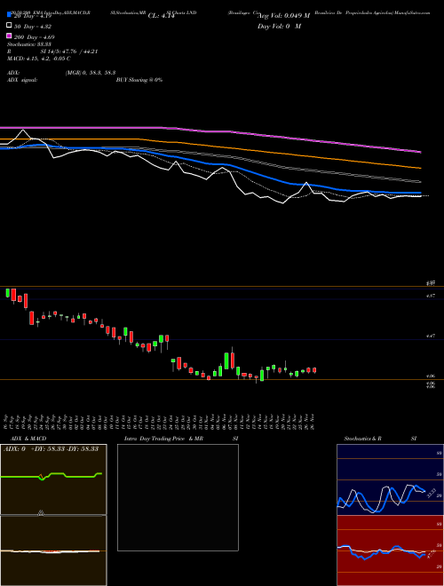 Brasilagro Cia Brasileira De Propriedades Agricolas LND Support Resistance charts Brasilagro Cia Brasileira De Propriedades Agricolas LND USA