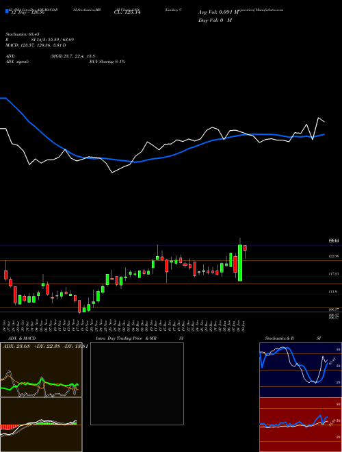 Chart Lindsay Corporation (LNN)  Technical (Analysis) Reports Lindsay Corporation [