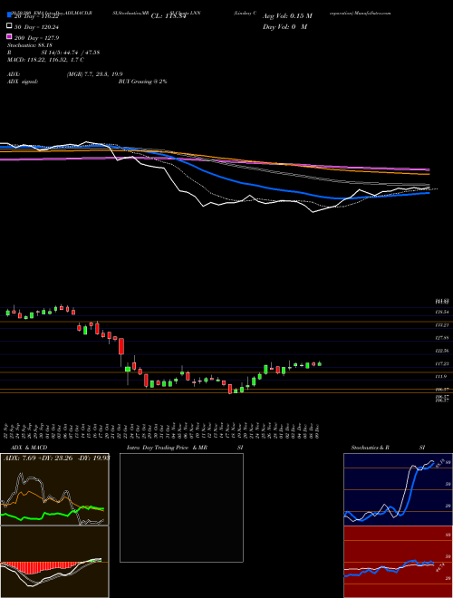 Lindsay Corporation LNN Support Resistance charts Lindsay Corporation LNN USA