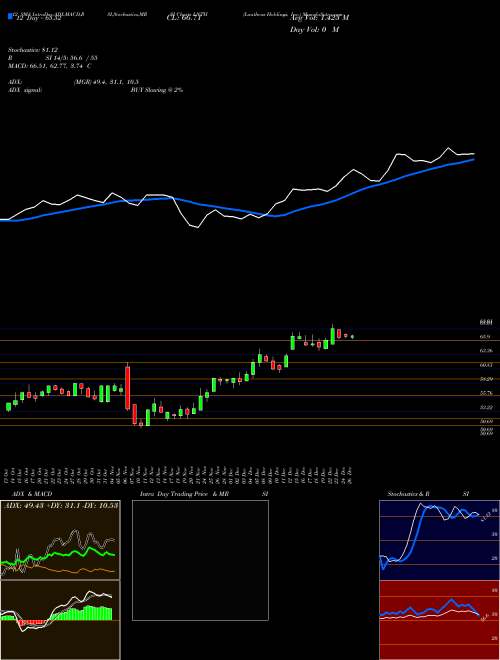 Chart Lantheus Holdings (LNTH)  Technical (Analysis) Reports Lantheus Holdings [