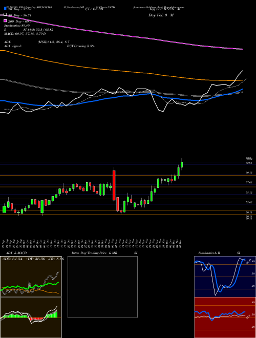 Lantheus Holdings, Inc. LNTH Support Resistance charts Lantheus Holdings, Inc. LNTH USA