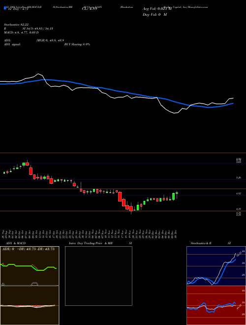 Chart Manhattan Bridge (LOAN)  Technical (Analysis) Reports Manhattan Bridge [