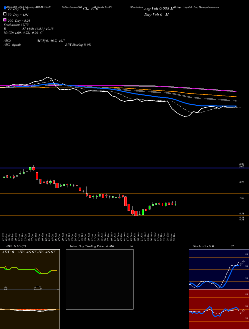 Manhattan Bridge Capital, Inc LOAN Support Resistance charts Manhattan Bridge Capital, Inc LOAN USA