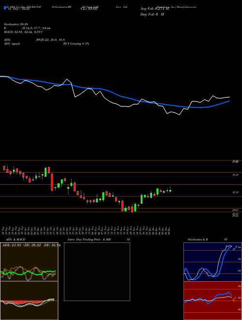 Chart Live Oak (LOB)  Technical (Analysis) Reports Live Oak [