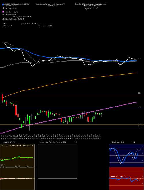 LogicBio Therapeutics, Inc. LOGC Support Resistance charts LogicBio Therapeutics, Inc. LOGC USA