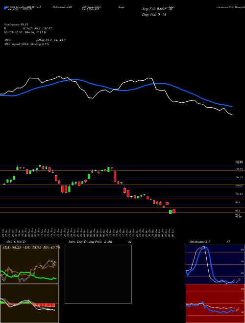 Chart Logitech International (LOGI)  Technical (Analysis) Reports Logitech International [