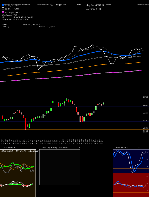 Logitech International S.A. LOGI Support Resistance charts Logitech International S.A. LOGI USA