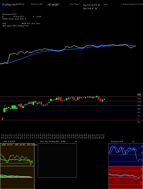 Chart Loma Negra (LOMA)  Technical (Analysis) Reports Loma Negra [