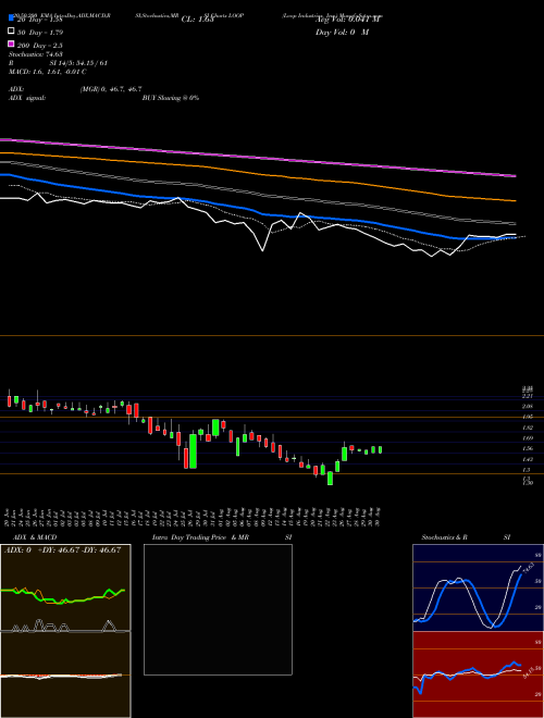 Loop Industries, Inc. LOOP Support Resistance charts Loop Industries, Inc. LOOP USA