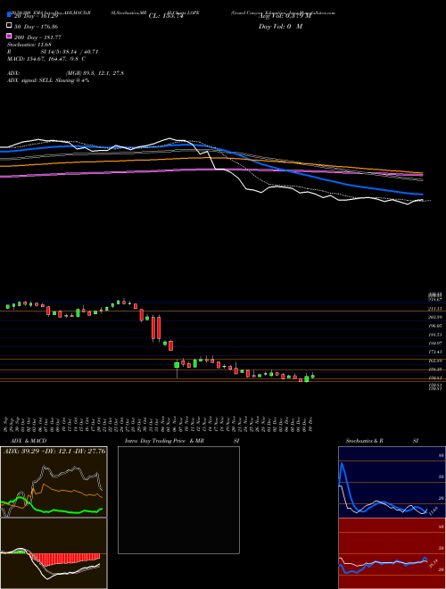 Grand Canyon Education, Inc. LOPE Support Resistance charts Grand Canyon Education, Inc. LOPE USA