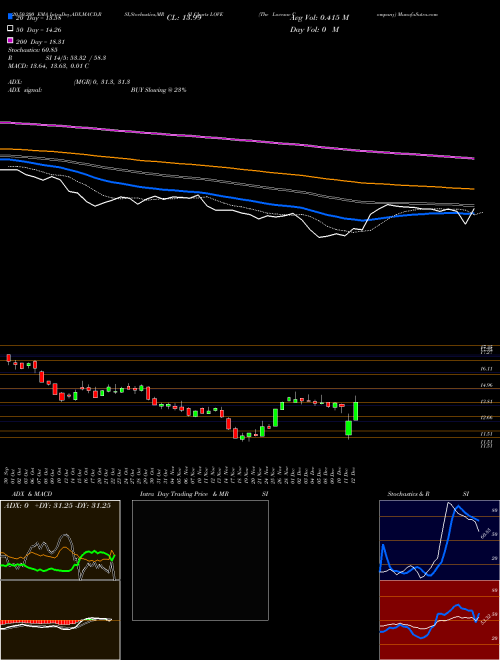 The Lovesac Company LOVE Support Resistance charts The Lovesac Company LOVE USA