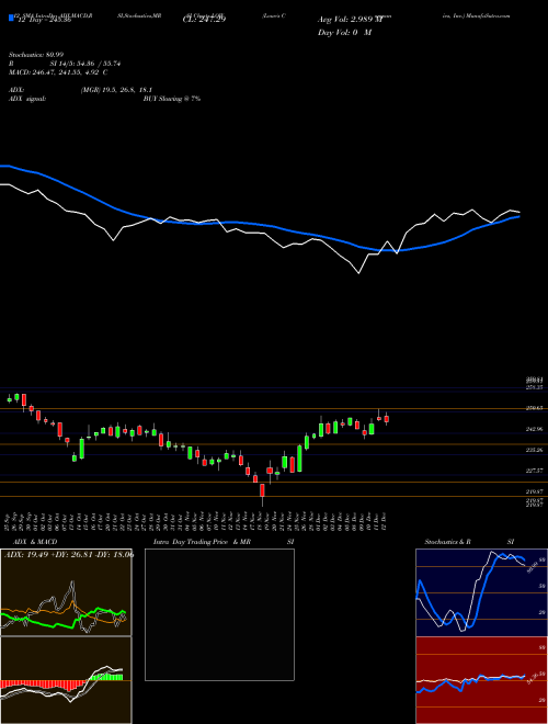 Chart Lowe S (LOW)  Technical (Analysis) Reports Lowe S [