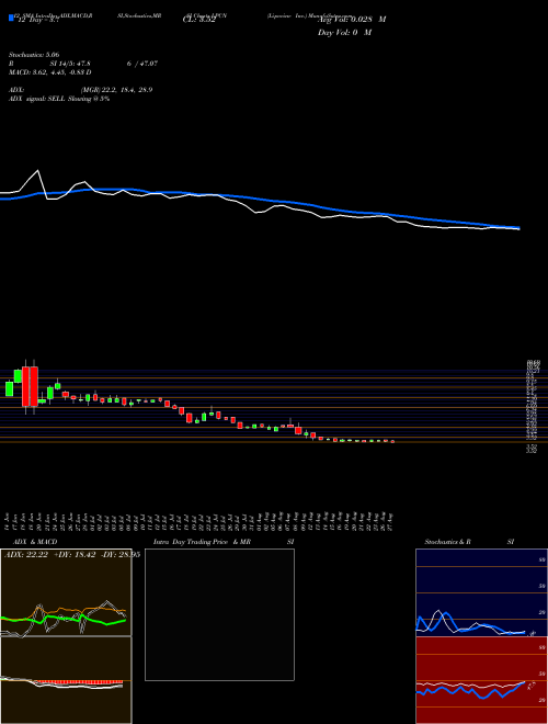 Chart Lipocine Inc (LPCN)  Technical (Analysis) Reports Lipocine Inc [