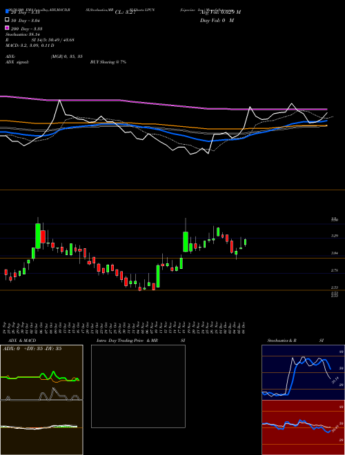 Lipocine Inc. LPCN Support Resistance charts Lipocine Inc. LPCN USA