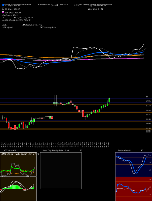 LPL Financial Holdings Inc. LPLA Support Resistance charts LPL Financial Holdings Inc. LPLA USA