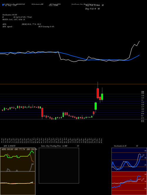 Chart Liveperson Inc (LPSN)  Technical (Analysis) Reports Liveperson Inc [