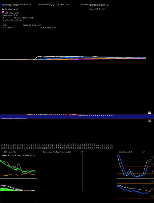 LivePerson, Inc. LPSN Support Resistance charts LivePerson, Inc. LPSN USA