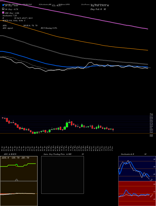 LivePerson, Inc. LPSN Support Resistance charts LivePerson, Inc. LPSN USA