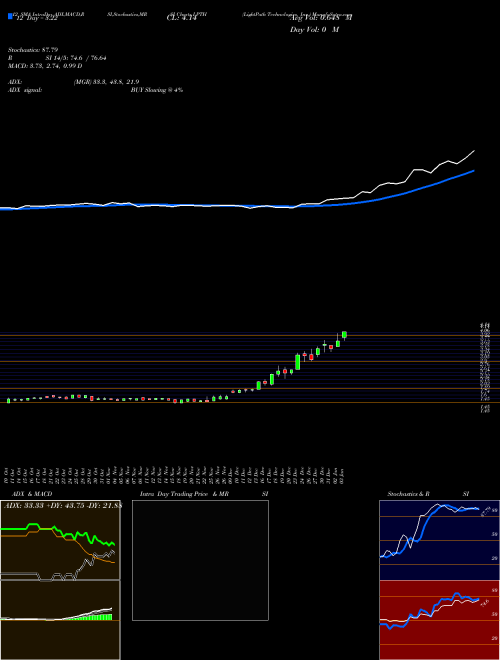 Chart Lightpath Technologies (LPTH)  Technical (Analysis) Reports Lightpath Technologies [