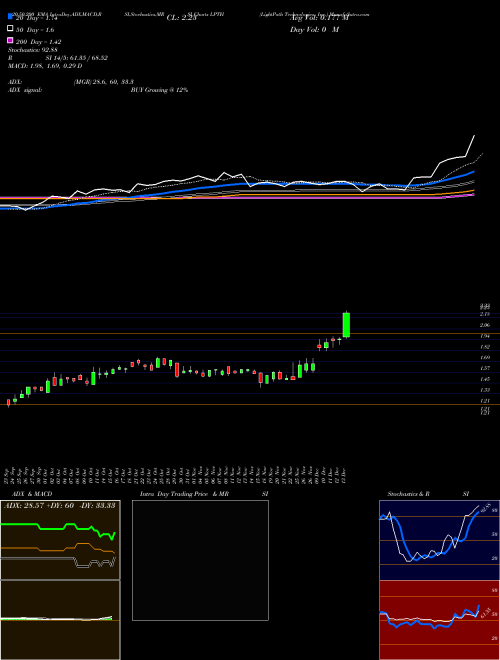 LightPath Technologies, Inc. LPTH Support Resistance charts LightPath Technologies, Inc. LPTH USA