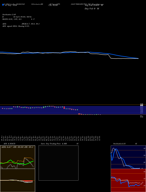 Chart Leap Therapeutics (LPTX)  Technical (Analysis) Reports Leap Therapeutics [