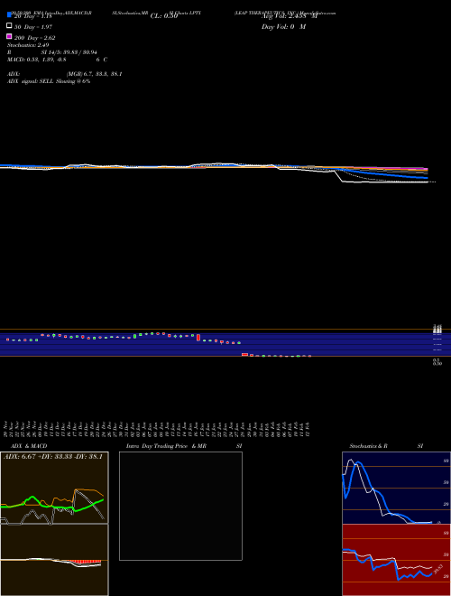 LEAP THERAPEUTICS, INC. LPTX Support Resistance charts LEAP THERAPEUTICS, INC. LPTX USA