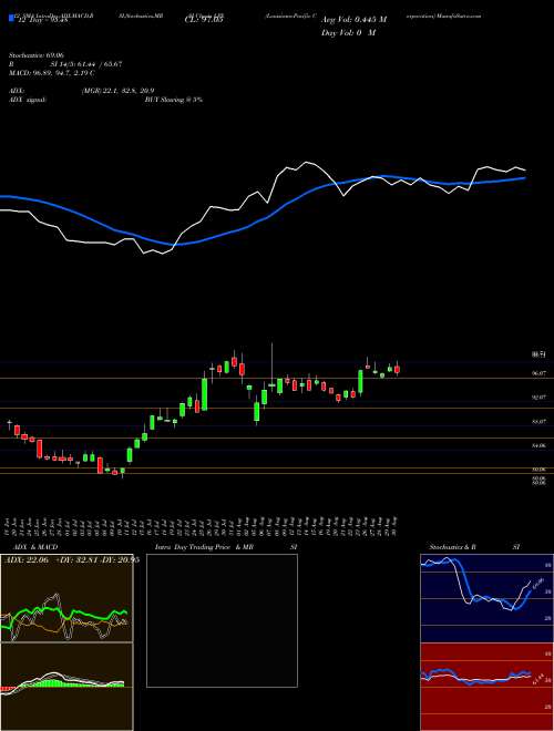 Chart Louisiana Pacific (LPX)  Technical (Analysis) Reports Louisiana Pacific [