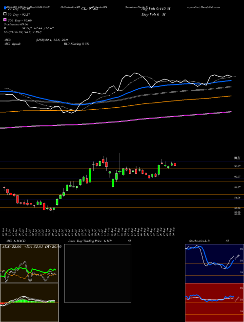 Louisiana-Pacific Corporation LPX Support Resistance charts Louisiana-Pacific Corporation LPX USA