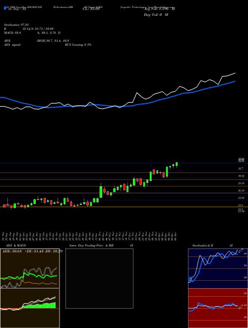 Chart Liquidia Technologies (LQDA)  Technical (Analysis) Reports Liquidia Technologies [