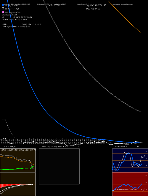 Lam Research Corporation LRCX Support Resistance charts Lam Research Corporation LRCX USA