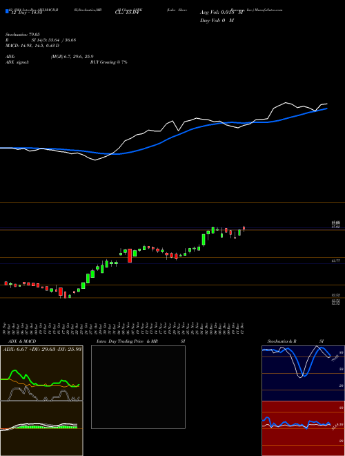 Chart Lake Shore (LSBK)  Technical (Analysis) Reports Lake Shore [