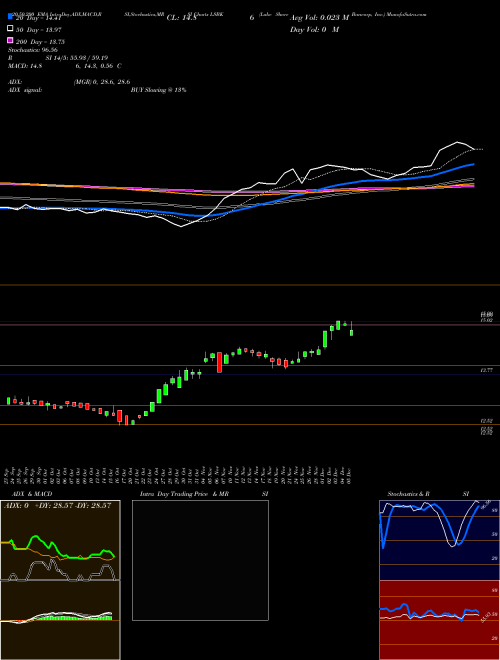 Lake Shore Bancorp, Inc. LSBK Support Resistance charts Lake Shore Bancorp, Inc. LSBK USA
