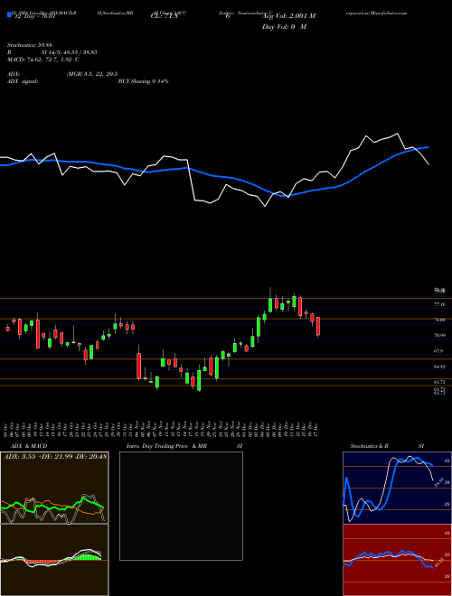 Chart Lattice Semiconductor (LSCC)  Technical (Analysis) Reports Lattice Semiconductor [