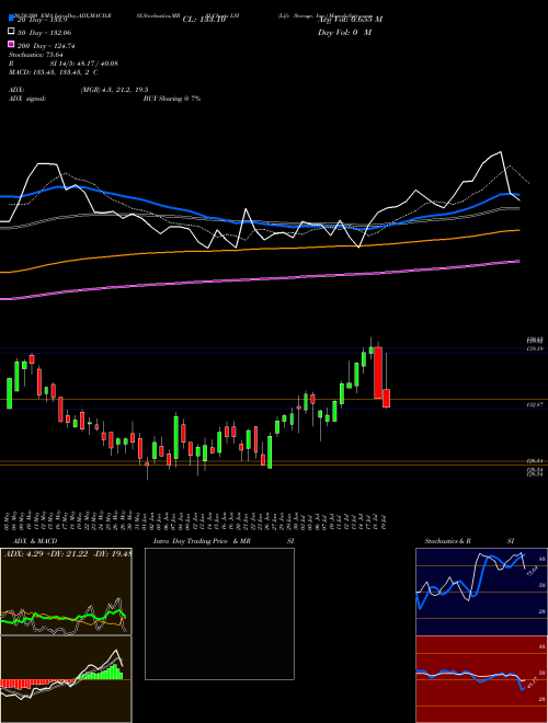 Life Storage, Inc. LSI Support Resistance charts Life Storage, Inc. LSI USA