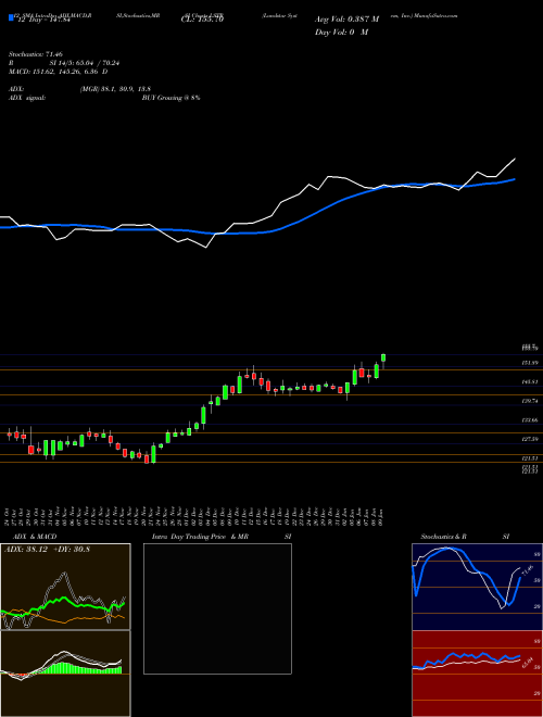 Chart Landstar System (LSTR)  Technical (Analysis) Reports Landstar System [