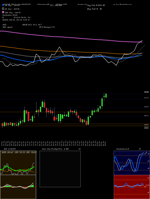 Landstar System, Inc. LSTR Support Resistance charts Landstar System, Inc. LSTR USA