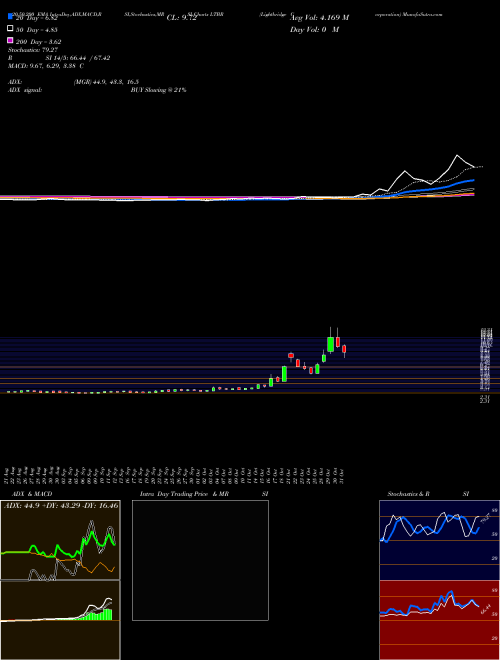 Lightbridge Corporation LTBR Support Resistance charts Lightbridge Corporation LTBR USA