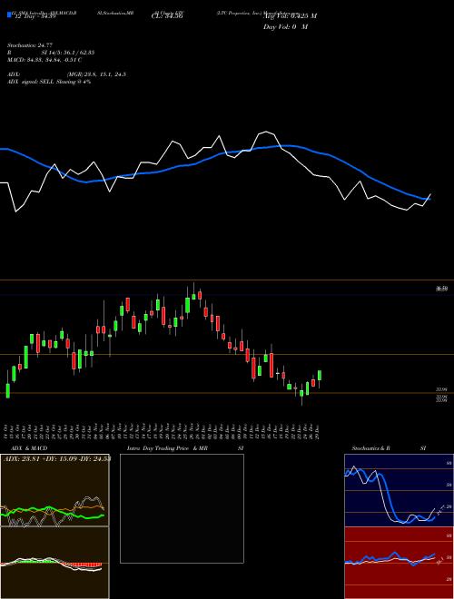 Chart Ltc Properties (LTC)  Technical (Analysis) Reports Ltc Properties [
